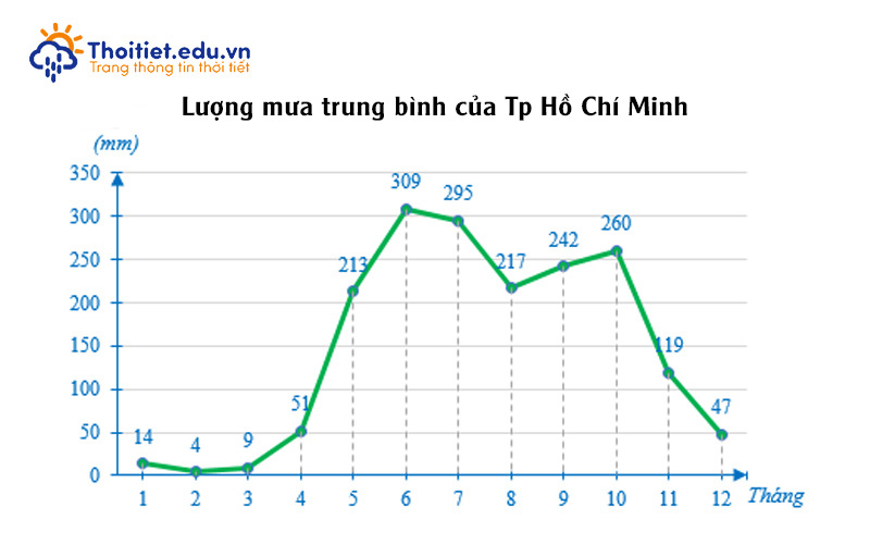 Lượng mưa trung bình của Tp Hồ Chí Minh