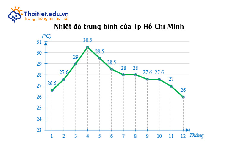 Nhiệt độ trung bình của Tp Hồ Chí Minh