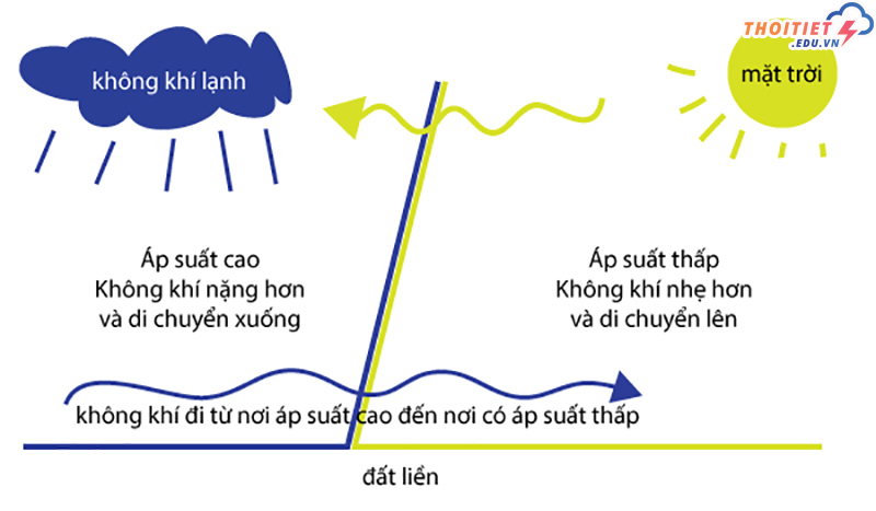 quá trình hình thành gió mậu dịch