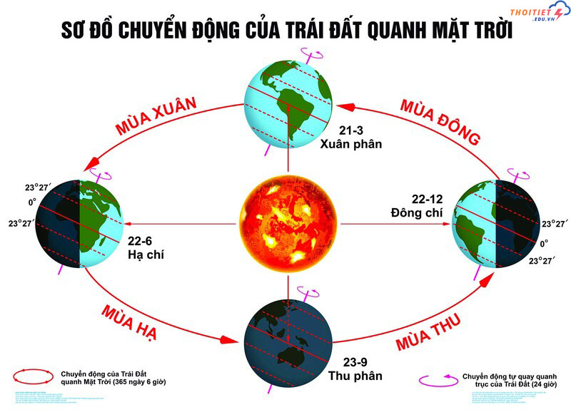 sơ đồ di chuyển của mặt trời